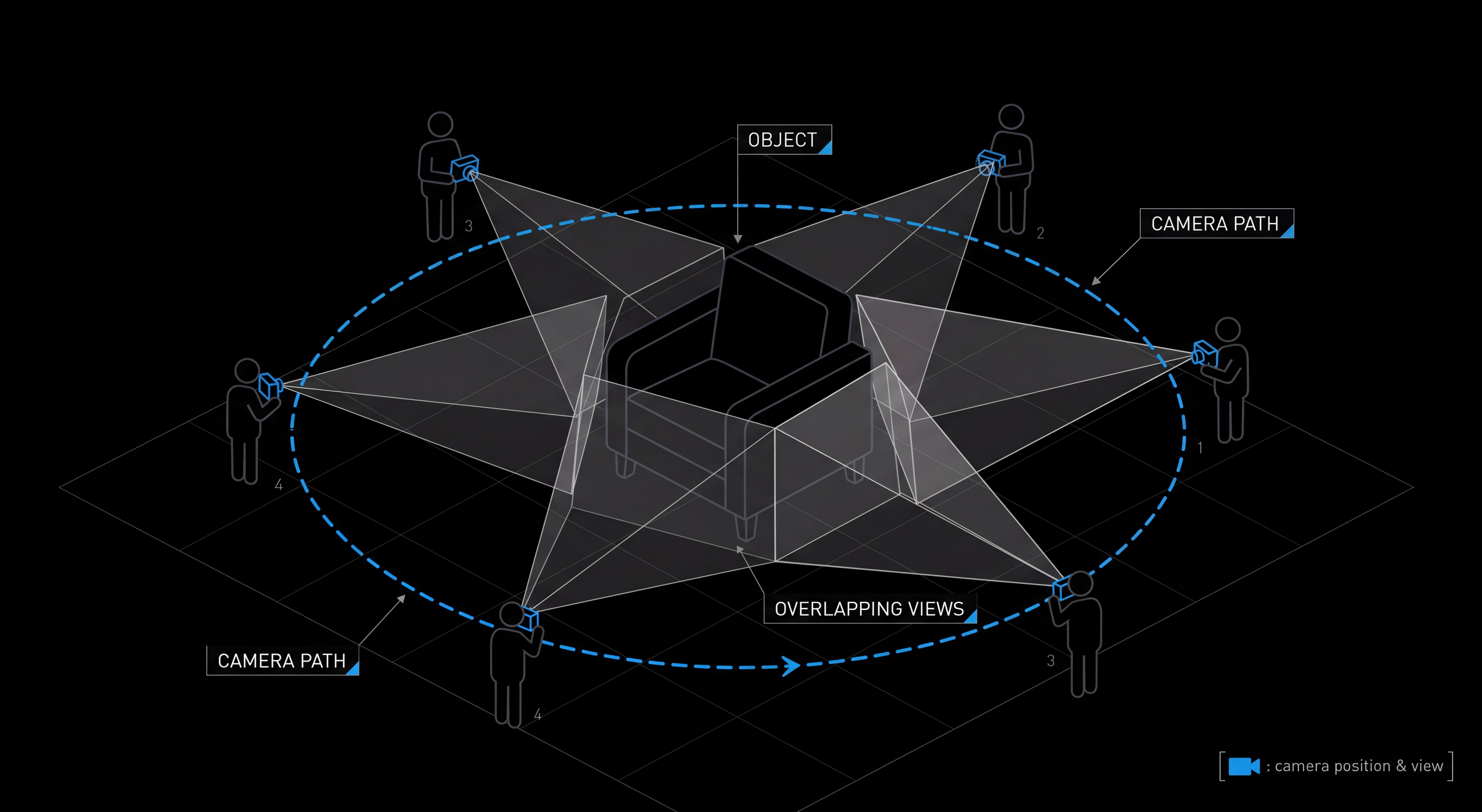 Illustration of a camera path moving around an object with overlapping photo viewpoints