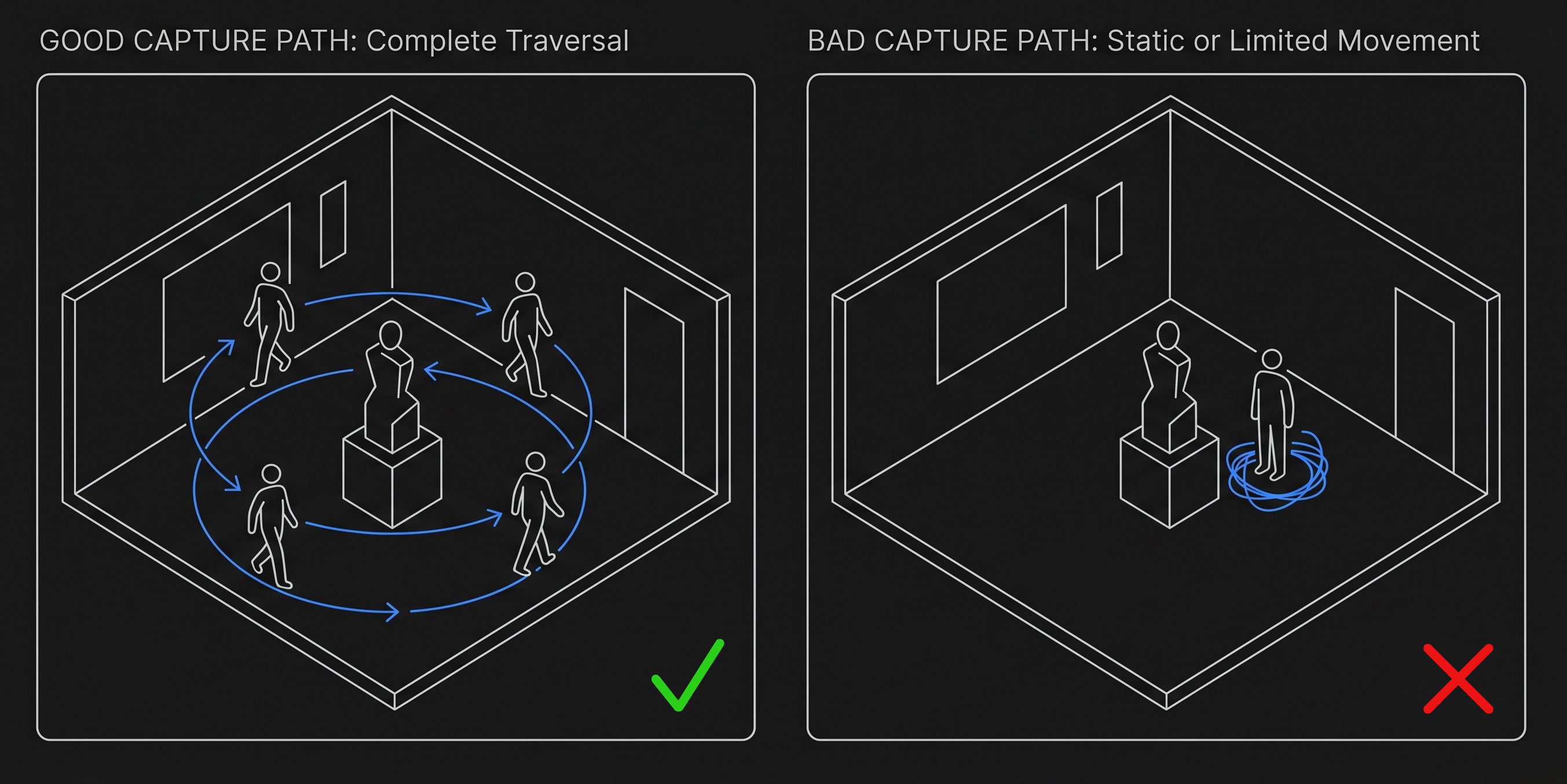 Two diagrams compared. Left: a smooth, overlapping capture path that orbits the subject at several heights. Right: a sparse, jumpy capture path with large gaps and a single height.